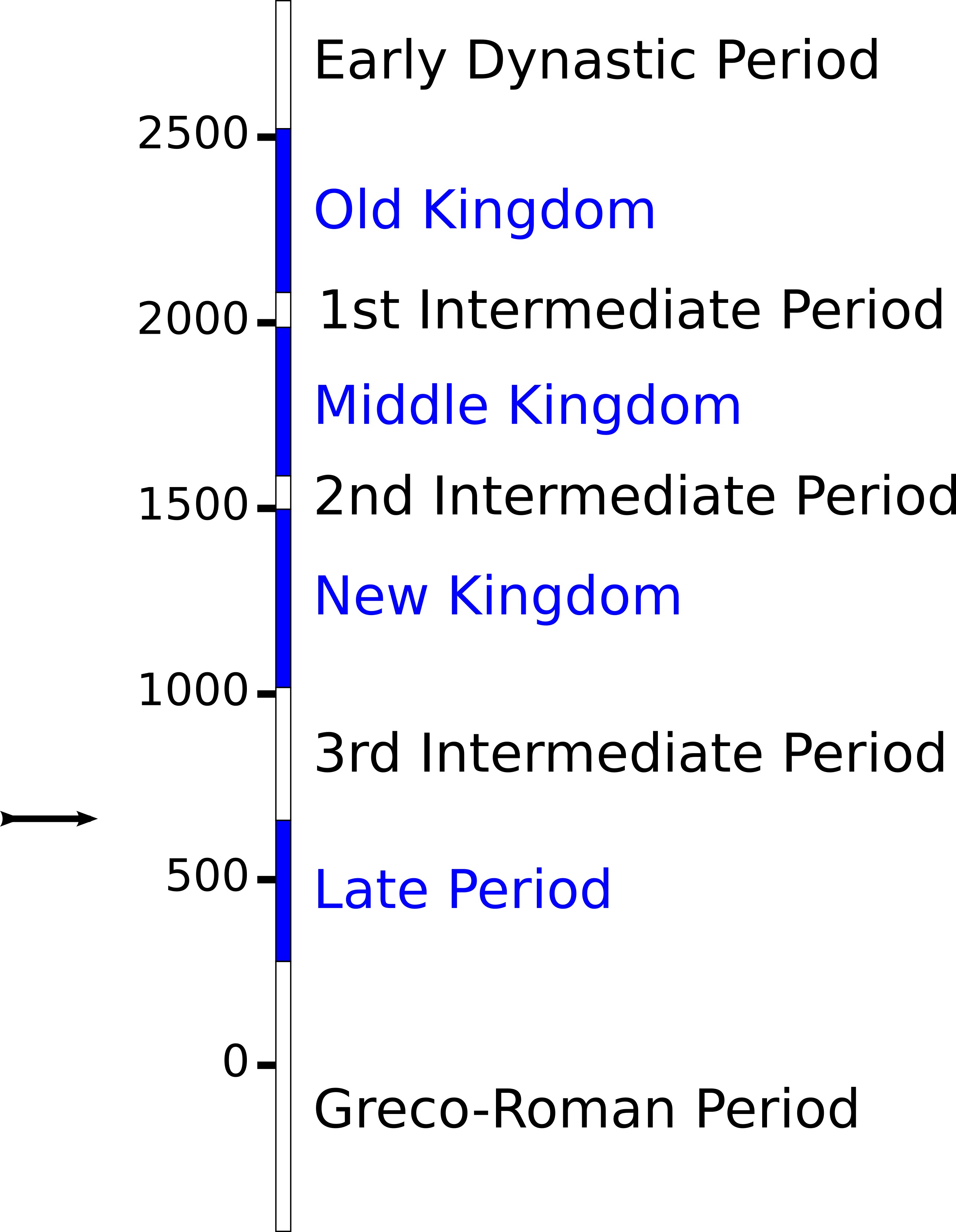 timeline