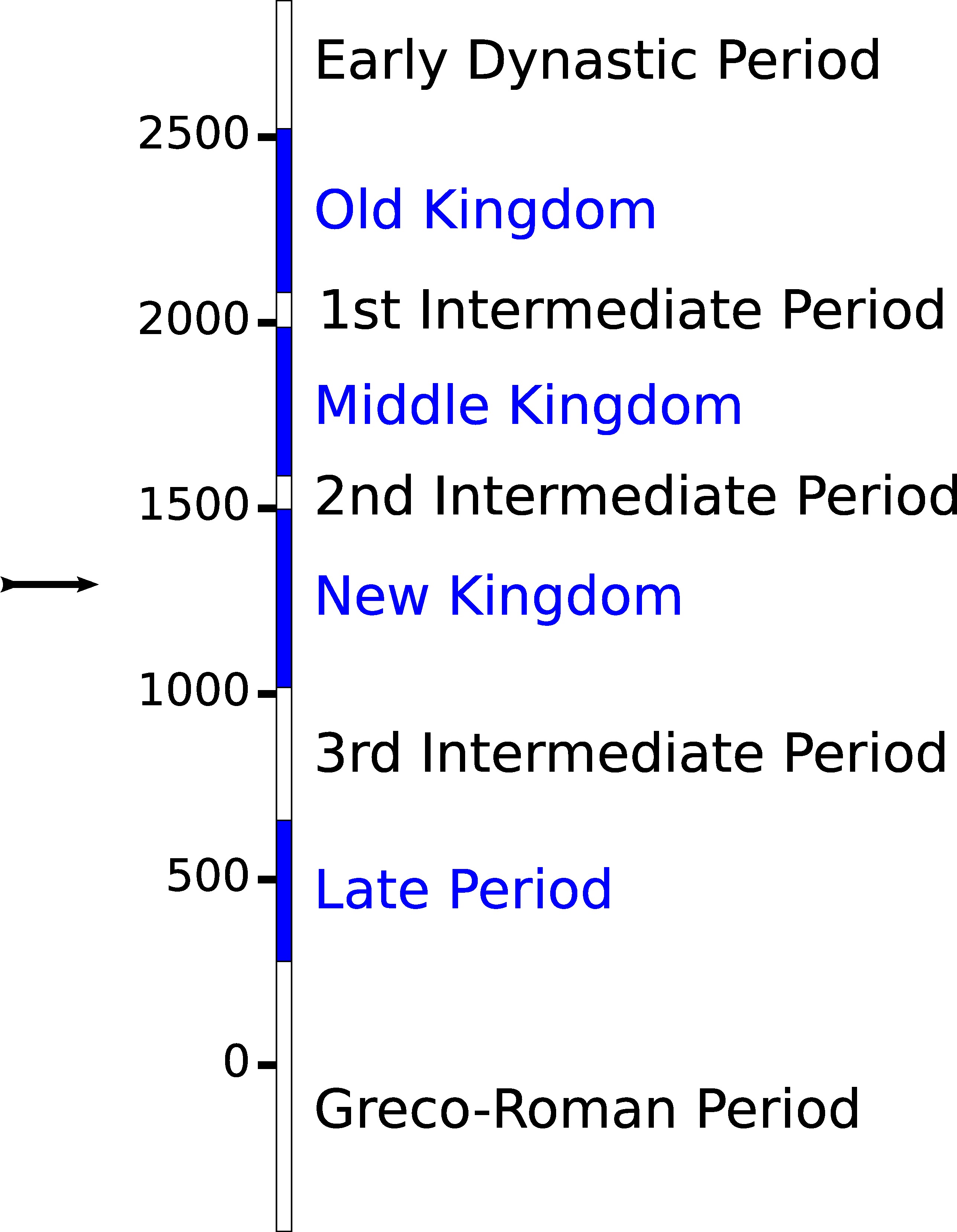 timeline